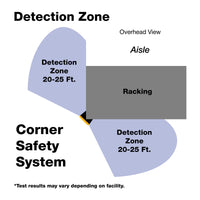 Diagram of a corner safety system with detection zones and racking area.